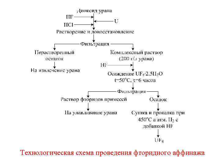 Технологическая схема проведения фторидного аффинажа 