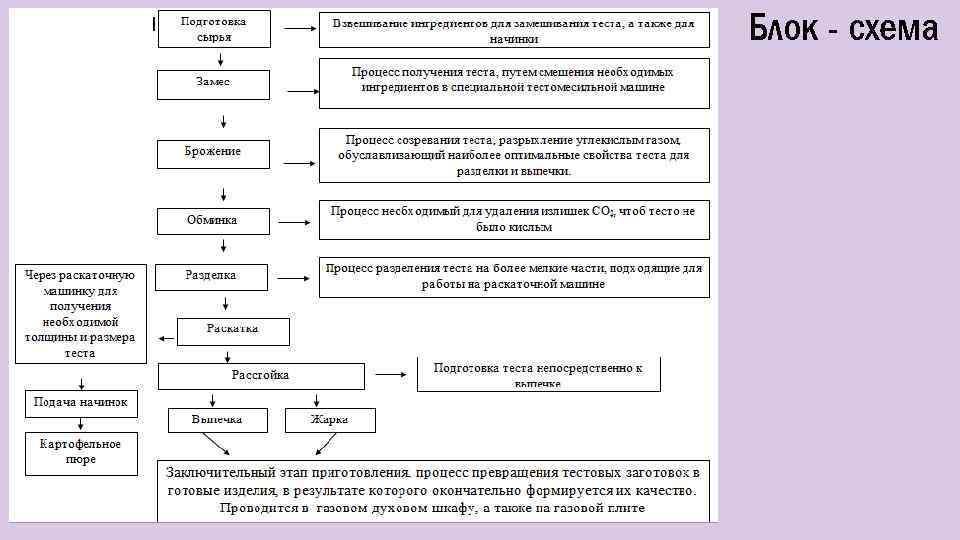 Дозирование сырья и замес теста