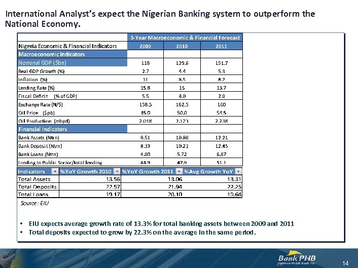 International Analyst’s expect the Nigerian Banking system to outperform the National Economy. Source: EIU