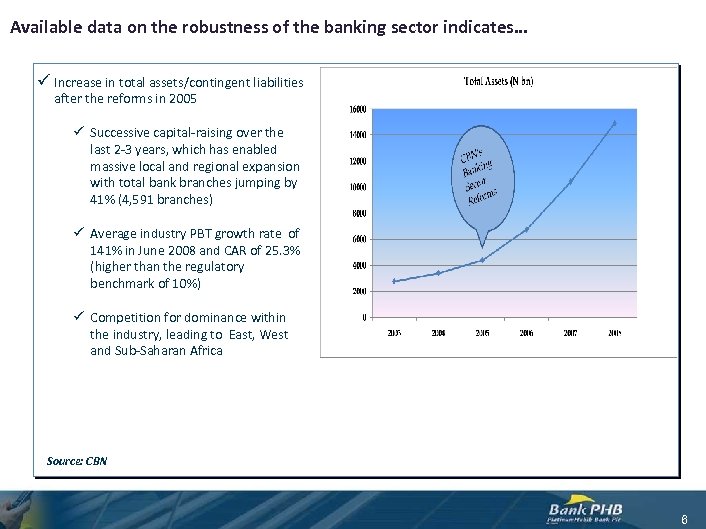 Available data on the robustness of the banking sector indicates… ü Increase in total