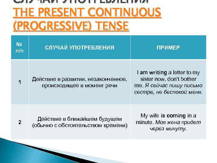 СЛУЧАИ УПОТРЕБЛЕНИЯ THE PRESENT CONTINUOUS (PROGRESSIVE) TENSE № п/п СЛУЧАЙ УПОТРЕБЛЕНИЯ ПРИМЕР 1 Действие