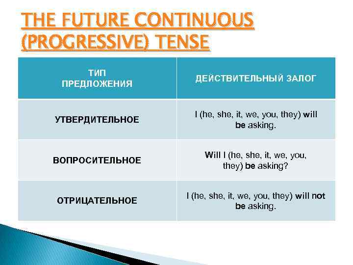 THE FUTURE CONTINUOUS (PROGRESSIVE) TENSE ТИП ПРЕДЛОЖЕНИЯ ДЕЙСТВИТЕЛЬНЫЙ ЗАЛОГ УТВЕРДИТЕЛЬНОЕ I (he, she, it,