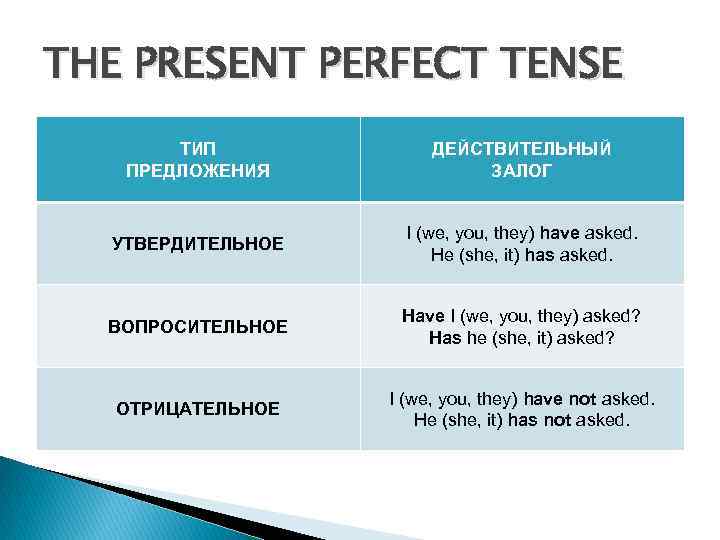 THE PRESENT PERFECT TENSE ТИП ПРЕДЛОЖЕНИЯ ДЕЙСТВИТЕЛЬНЫЙ ЗАЛОГ УТВЕРДИТЕЛЬНОЕ I (we, you, they) have