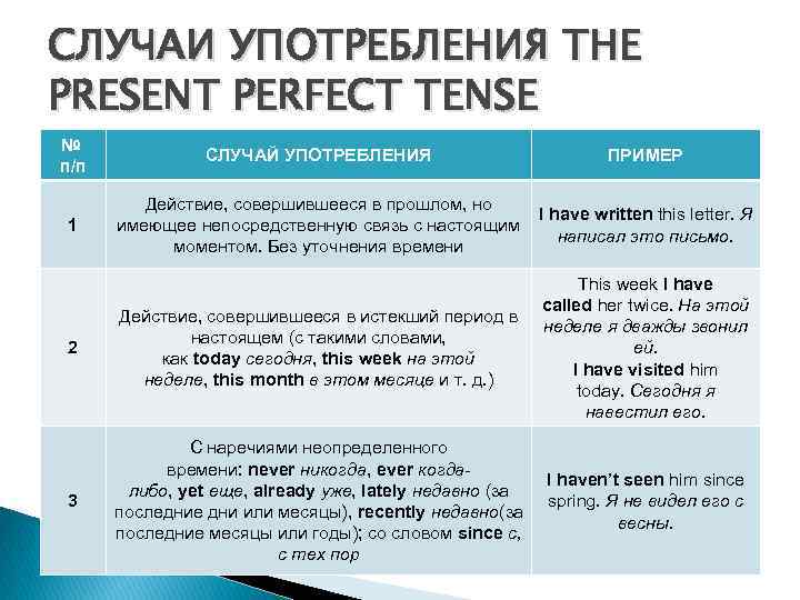 СЛУЧАИ УПОТРЕБЛЕНИЯ THE PRESENT PERFECT TENSE № п/п СЛУЧАЙ УПОТРЕБЛЕНИЯ ПРИМЕР 1 Действие, совершившееся