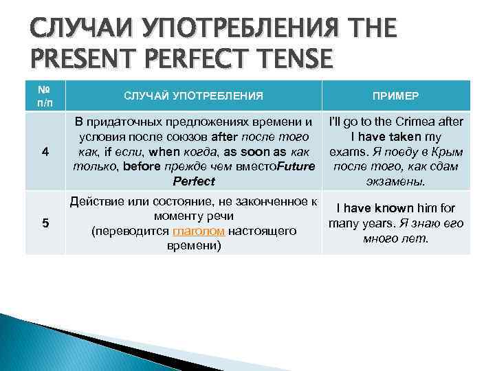 СЛУЧАИ УПОТРЕБЛЕНИЯ THE PRESENT PERFECT TENSE № п/п СЛУЧАЙ УПОТРЕБЛЕНИЯ ПРИМЕР 4 В придаточных