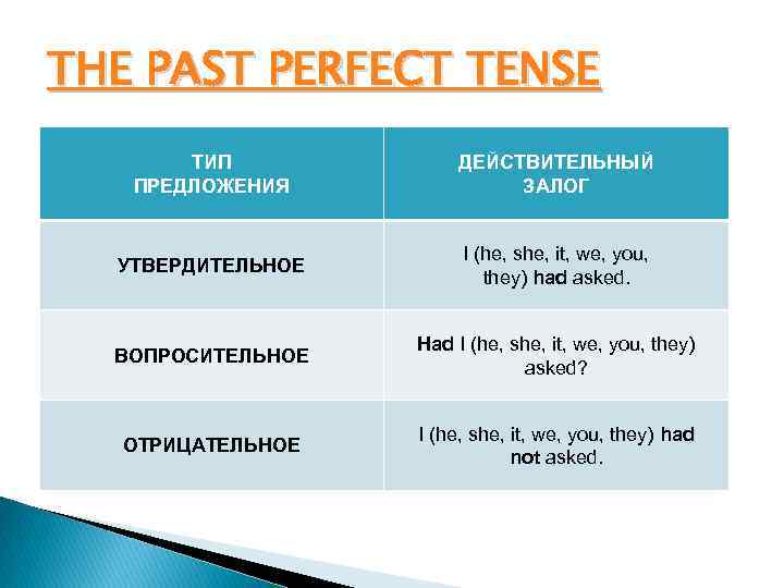 THE PAST PERFECT TENSE ТИП ПРЕДЛОЖЕНИЯ ДЕЙСТВИТЕЛЬНЫЙ ЗАЛОГ УТВЕРДИТЕЛЬНОЕ I (he, she, it, we,