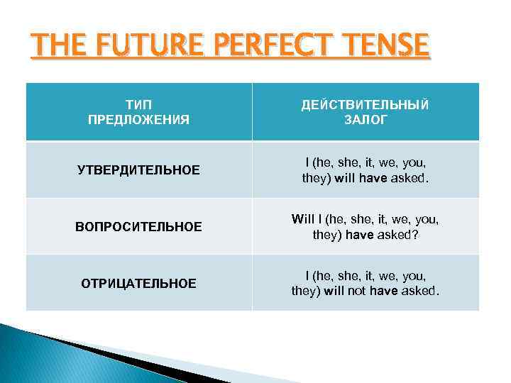 THE FUTURE PERFECT TENSE ТИП ПРЕДЛОЖЕНИЯ ДЕЙСТВИТЕЛЬНЫЙ ЗАЛОГ УТВЕРДИТЕЛЬНОЕ I (he, she, it, we,