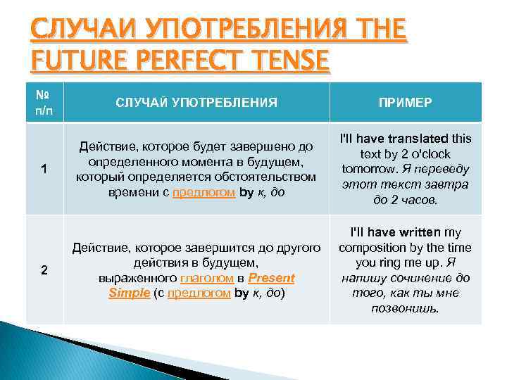СЛУЧАИ УПОТРЕБЛЕНИЯ THE FUTURE PERFECT TENSE № п/п СЛУЧАЙ УПОТРЕБЛЕНИЯ ПРИМЕР 1 Действие, которое