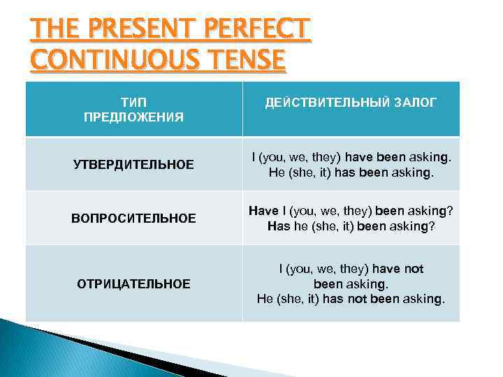 THE PRESENT PERFECT CONTINUOUS TENSE ТИП ПРЕДЛОЖЕНИЯ ДЕЙСТВИТЕЛЬНЫЙ ЗАЛОГ УТВЕРДИТЕЛЬНОЕ I (you, we, they)