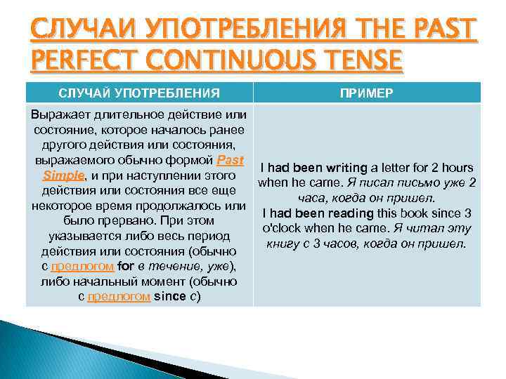 СЛУЧАИ УПОТРЕБЛЕНИЯ THE PAST PERFECT CONTINUOUS TENSE СЛУЧАЙ УПОТРЕБЛЕНИЯ ПРИМЕР Выражает длительное действие или