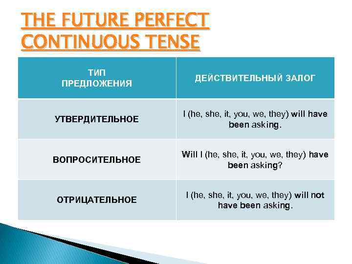 THE FUTURE PERFECT CONTINUOUS TENSE ТИП ПРЕДЛОЖЕНИЯ ДЕЙСТВИТЕЛЬНЫЙ ЗАЛОГ УТВЕРДИТЕЛЬНОЕ I (he, she, it,