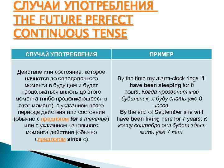 СЛУЧАИ УПОТРЕБЛЕНИЯ THE FUTURE PERFECT CONTINUOUS TENSE СЛУЧАЙ УПОТРЕБЛЕНИЯ ПРИМЕР Действие или состояние, которое