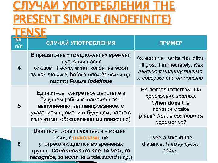СЛУЧАИ УПОТРЕБЛЕНИЯ THE PRESENT SIMPLE (INDEFINITE) TENSE № п/п СЛУЧАЙ УПОТРЕБЛЕНИЯ ПРИМЕР 4 В