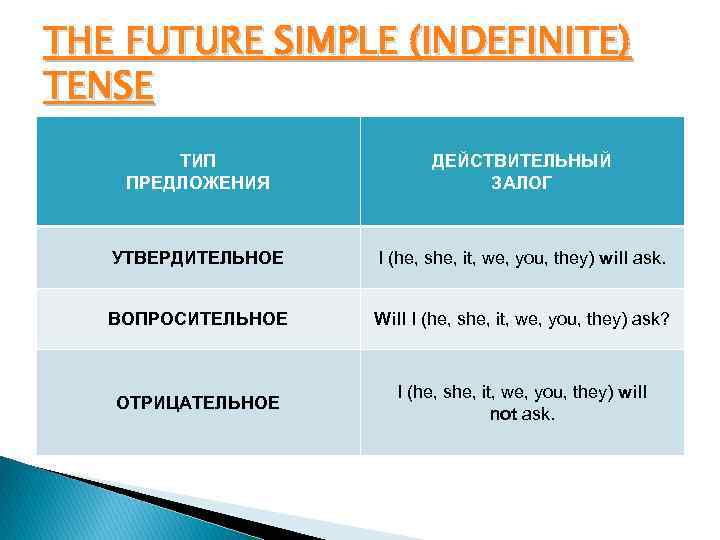 THE FUTURE SIMPLE (INDEFINITE) TENSE ТИП ПРЕДЛОЖЕНИЯ ДЕЙСТВИТЕЛЬНЫЙ ЗАЛОГ УТВЕРДИТЕЛЬНОЕ I (he, she, it,