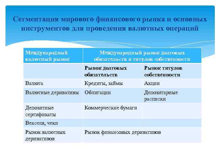 Сегментация мирового финансового рынка и основных инструментов для проведения валютных операций Международный валютный рынок