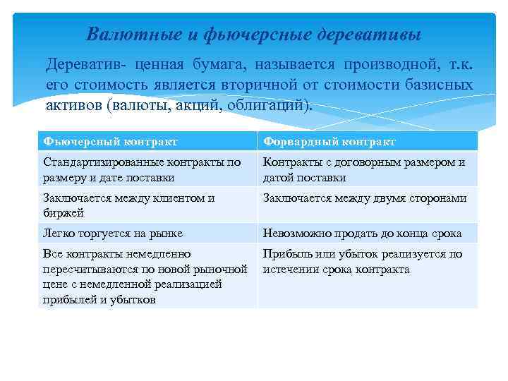 Валютные и фьючерсные деревативы Дереватив- ценная бумага, называется производной, т. к. его стоимость является
