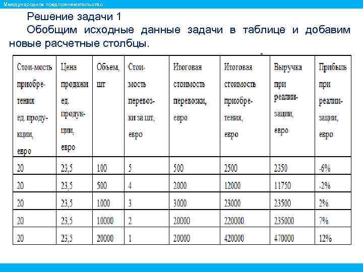Международное предпринимательство Решение задачи 1 Обобщим исходные данные задачи в таблице и добавим новые