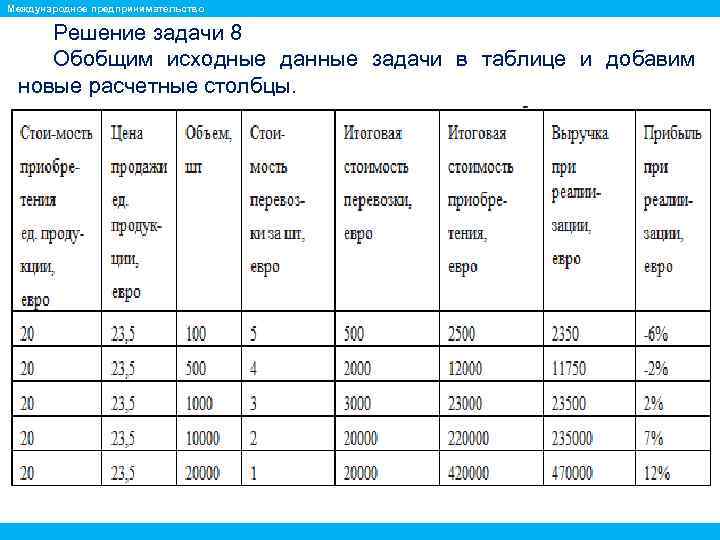 Международное предпринимательство Решение задачи 8 Обобщим исходные данные задачи в таблице и добавим новые