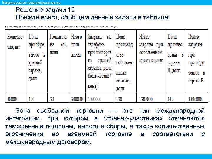 Международное предпринимательство Решение задачи 13 Прежде всего, обобщим данные задачи в таблице: Зона свободной