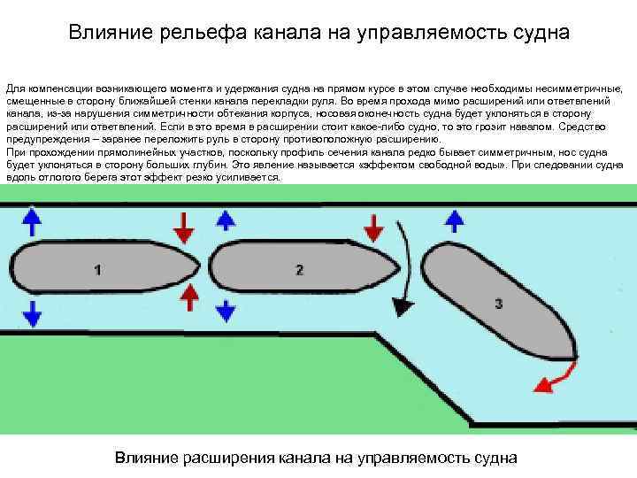 Влияние рельефа канала на управляемость судна Для компенсации возникающего момента и удержания судна на