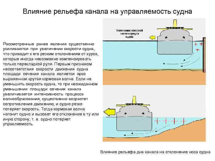 Влияние рельефа канала на управляемость судна Рассмотренные ранее явления существенно усиливаются при увеличении скорости