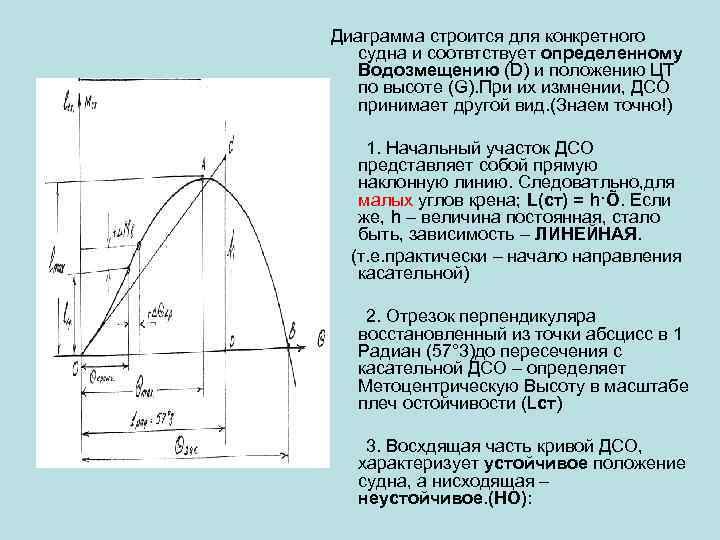 Определение метацентрической высоты по диаграмме статической остойчивости