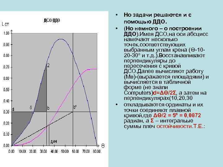 Площадь под кривой восстанавливающих плеч диаграммы статической остойчивости до угла крена 30