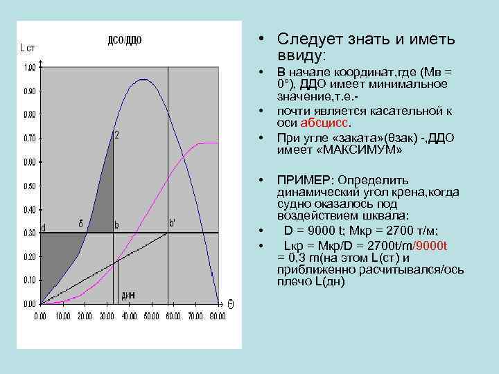 Определение метацентрической высоты по диаграмме статической остойчивости