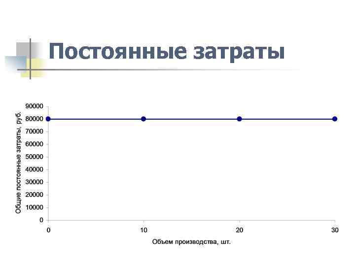Постоянные затраты 