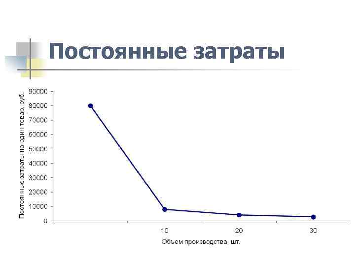 Постоянные затраты 