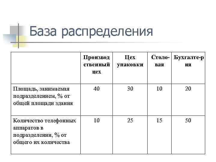 База распределения. Базы распределения затрат. Типовые базы распределения. Как посчитать базу распределения.