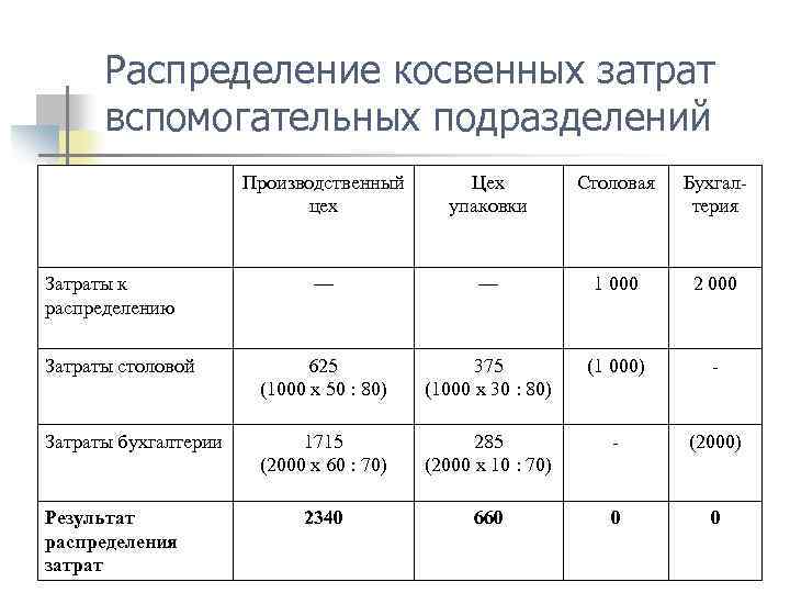 Распределение косвенных затрат вспомогательных подразделений Производственный цех Цех упаковки Столовая Бухгал терия — —