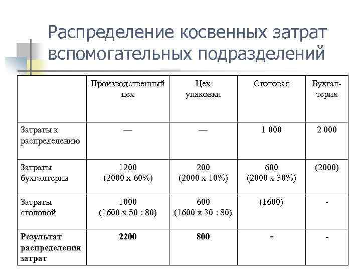 Распределение затрат. Распределение косвенных затрат. База распределения косвенных затрат. Последовательность распределения косвенных расходов. Распределение затрат по подразделениям.