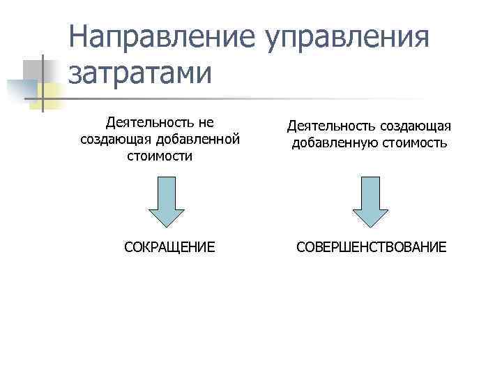 Направление управления затратами Деятельность не создающая добавленной стоимости СОКРАЩЕНИЕ Деятельность создающая добавленную стоимость СОВЕРШЕНСТВОВАНИЕ