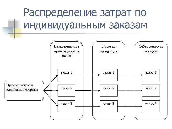 Пропорциональное распределение. Схема распределения затрат. Схема распределения затрат на производство. Схема распределения затрат на себестоимость. Распределение затрат на производство готовой продукции.