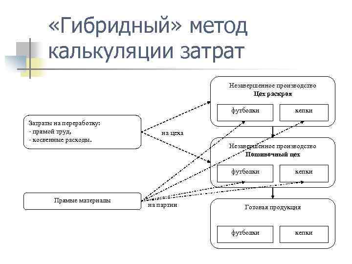 Гибридная методология. Метод калькулирования затрат. Позаказный метод калькулирования. Схема позаказного метода учета затрат.