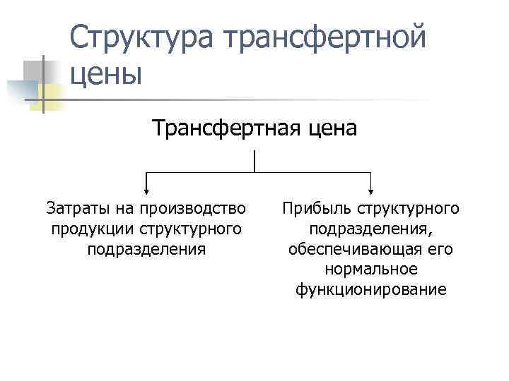 Структура трансфертной цены Трансфертная цена Затраты на производство продукции структурного подразделения Прибыль структурного подразделения,