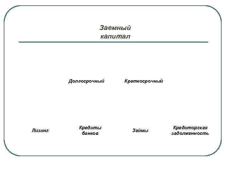 Заемный капитал Долгосрочный Лизинг Кредиты банков Краткосрочный Займы Кредиторская задолженность 