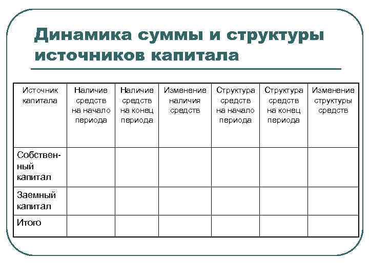 Динамика суммы и структуры источников капитала Источник капитала Собственный капитал Заемный капитал Итого Наличие