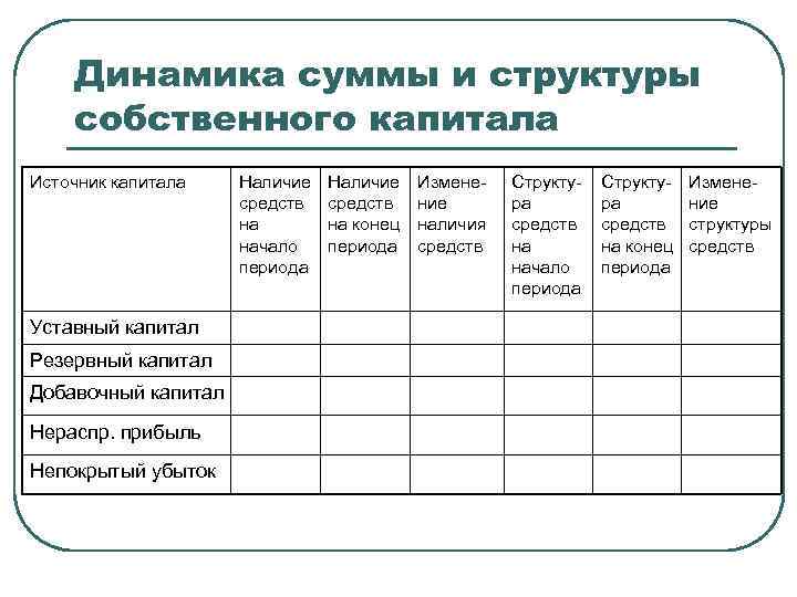 Динамика суммы и структуры собственного капитала Источник капитала Уставный капитал Резервный капитал Добавочный капитал