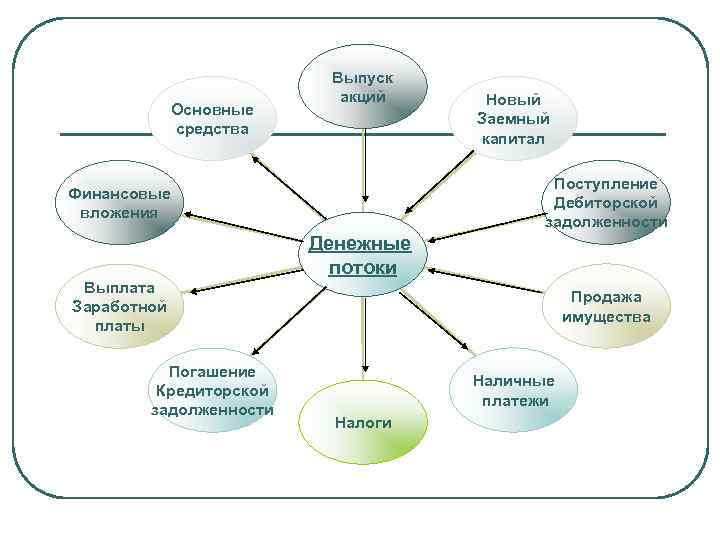 Основные средства Выпуск акций Новый Заемный капитал Поступление Дебиторской задолженности Финансовые вложения Денежные потоки