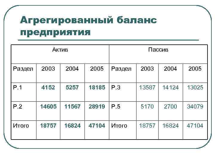 Анализ пассива бухгалтерского баланса. Агрегированный аналитический баланс таблица. Агрегированный баланс предприятия таблица. Агрегированный аналитический баланс предприятия. Составить агрегированный баланс предприятия.