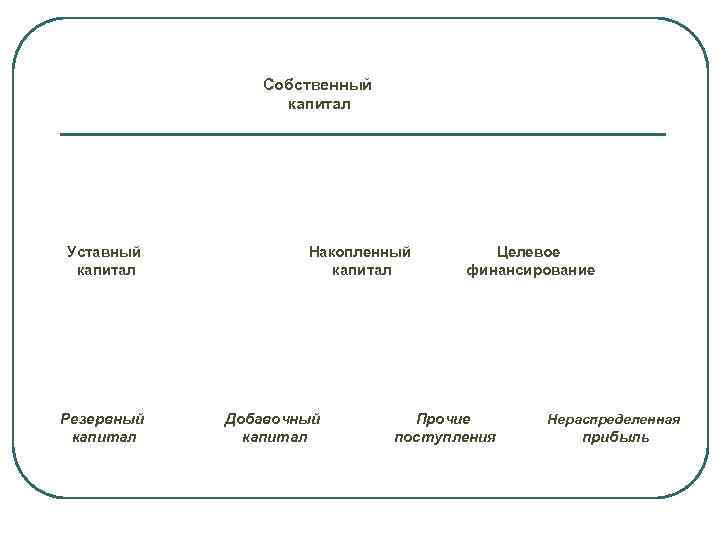 Собственный капитал Уставный капитал Резервный капитал Накопленный капитал Добавочный капитал Целевое финансирование Прочие поступления