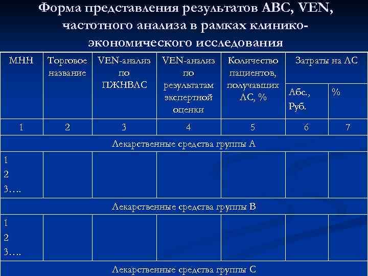 Форма представления результатов АВС, VEN, частотного анализа в рамках клиникоэкономического исследования МНН 1 Торговое