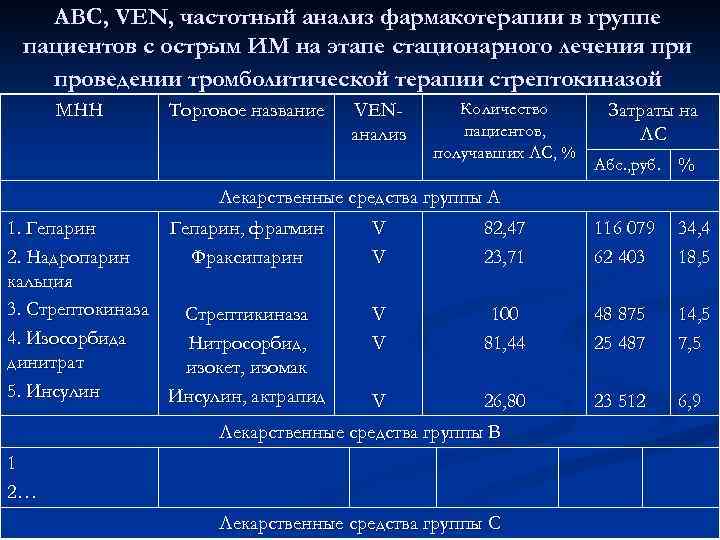 АВС, VEN, частотный анализ фармакотерапии в группе пациентов с острым ИМ на этапе стационарного
