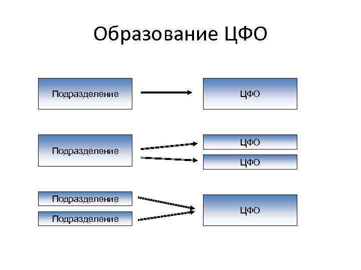 Образование ЦФО Подразделение ЦФО 