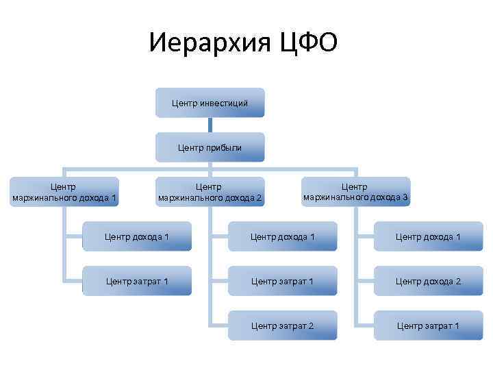 Иерархия ЦФО Центр инвестиций Центр прибыли Центр маржинального дохода 1 Центр маржинального дохода 2