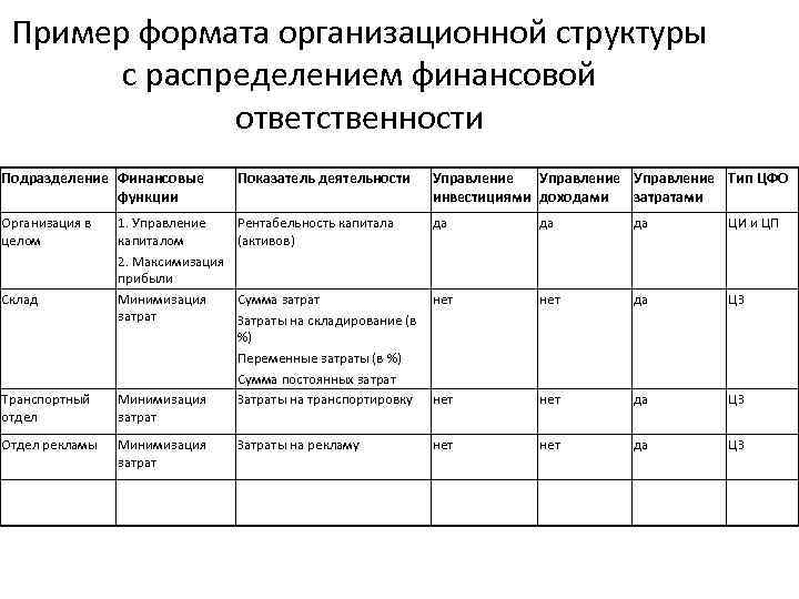 Пример формата организационной структуры с распределением финансовой ответственности Подразделение Финансовые функции Показатель деятельности Управление