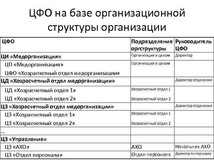 ЦФО на базе организационной структуры организации ЦФО Подразделение Руководитель оргструктуры ЦФО ЦИ «Медорганизация» ЦП