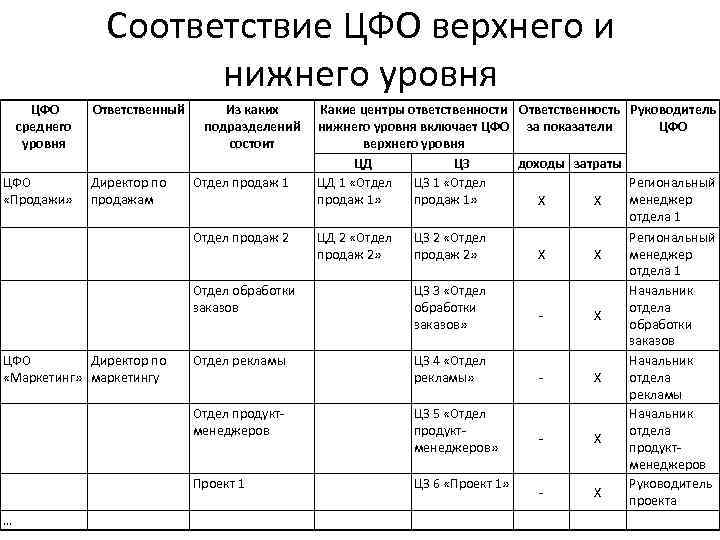 Соответствие ЦФО верхнего и нижнего уровня ЦФО среднего уровня ЦФО «Продажи» Ответственный Директор по